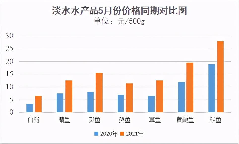 最新生鱼收购价格：最新生鱼市场报价