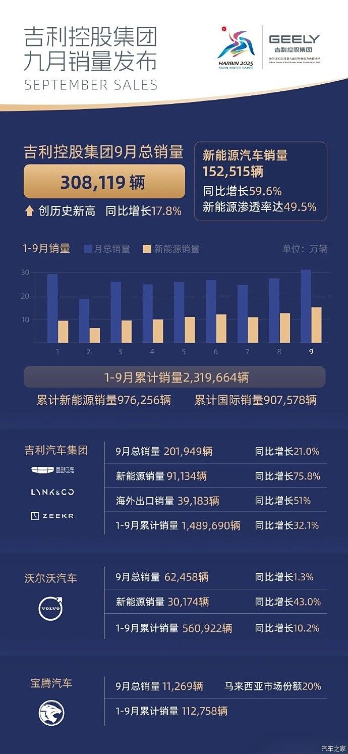 吉利汽车销量最新消息(吉利汽车最新销量动态)