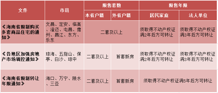 海南最新限购政策｜海南购房新规解读