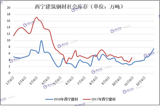 西宁市钢材最新价格，西宁钢材市场价格动态