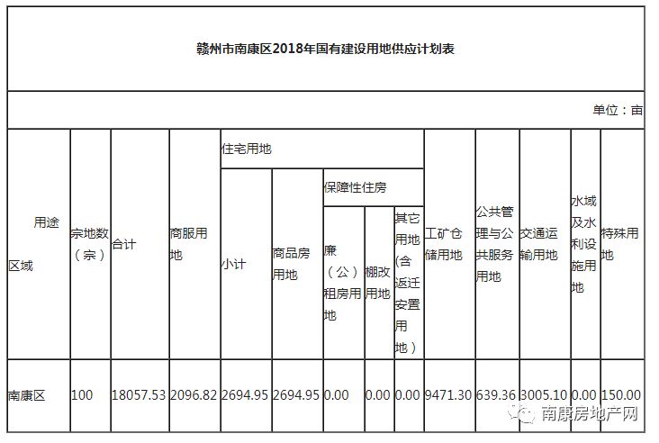 南康区最新建设计划-南康区最新发展蓝图