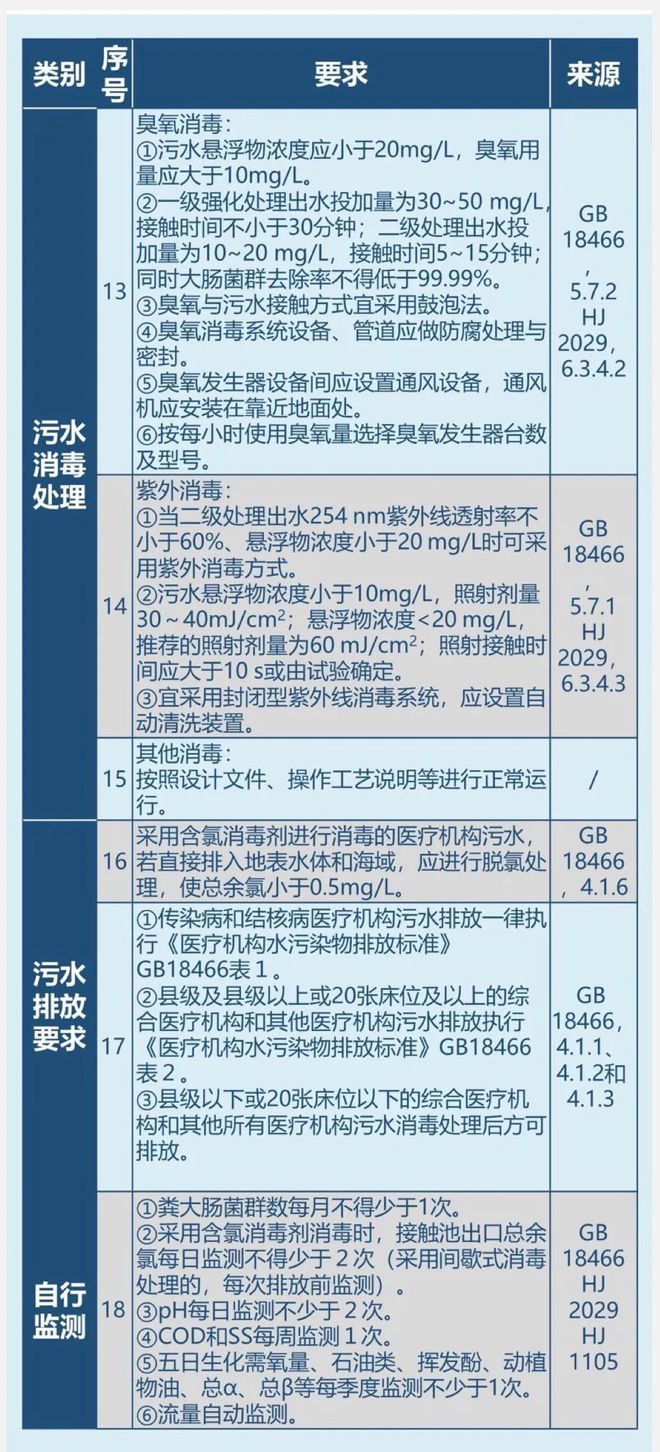 医疗机构最新选址规范解读