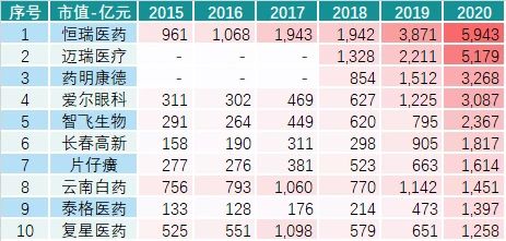 疫苗行业最新上市公司榜单