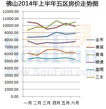 佛山高明房产市场迎来新活力，房价走势喜人！