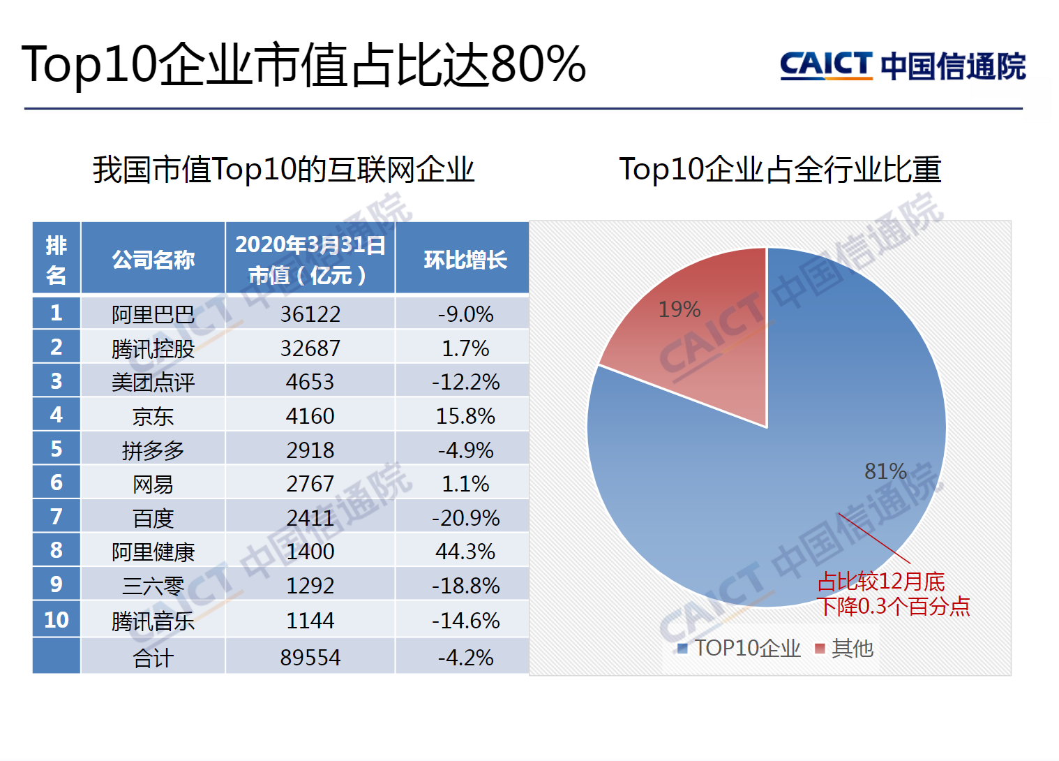 “最新中国互联网市值排行”