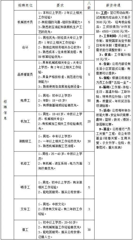 工程机械行业招聘信息汇总