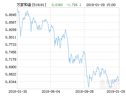 今日发布：万家和谐基金净值全景解析，最新数据揭晓