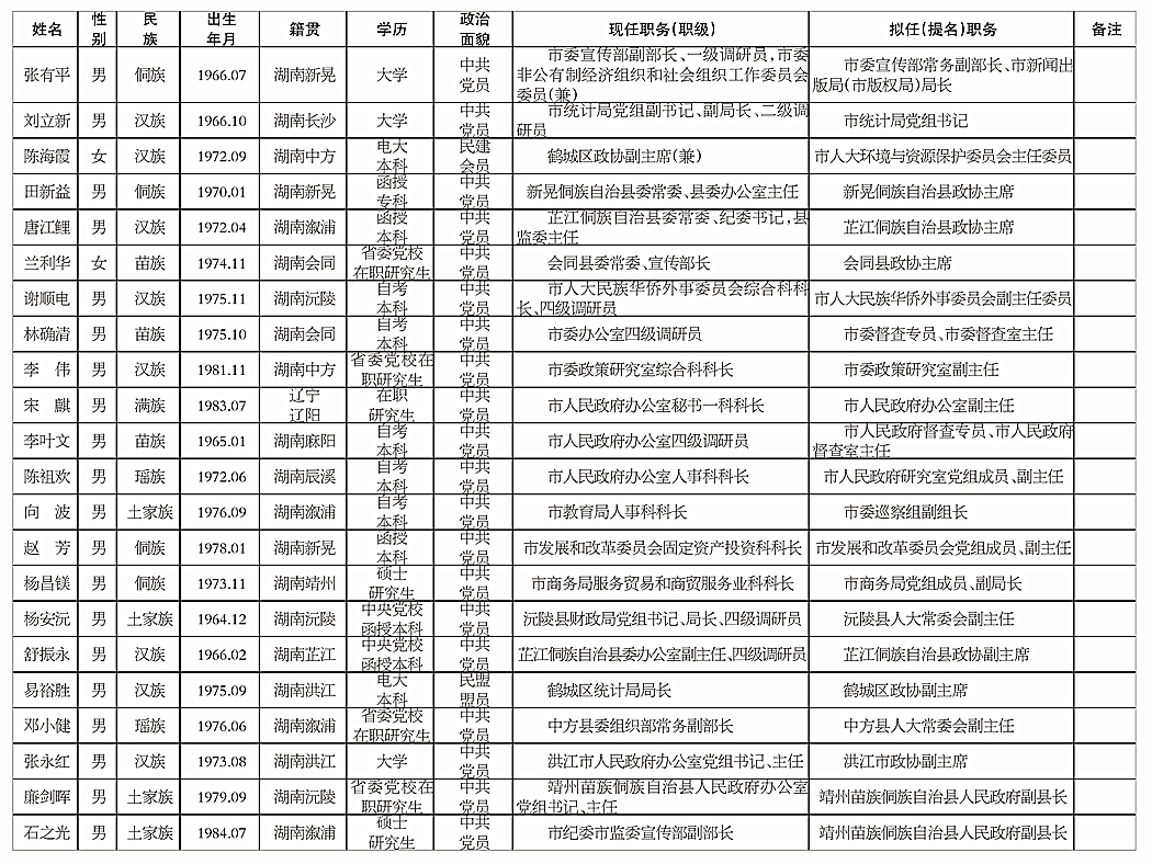 怀化市最新一批拟任领导干部名单揭晓