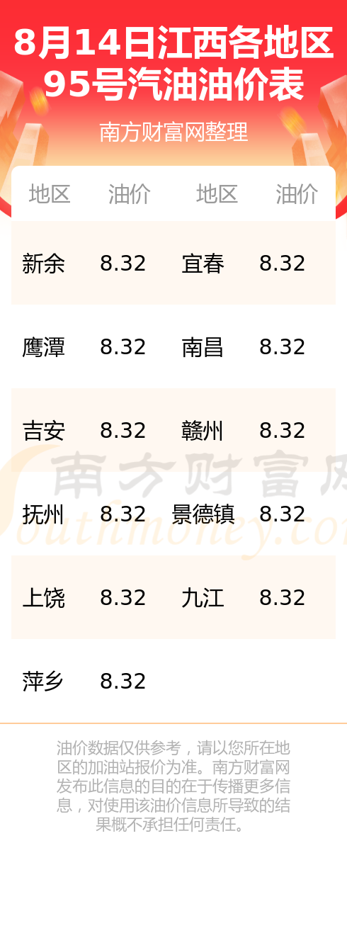 江西地区95号汽油最新调价信息揭晓！